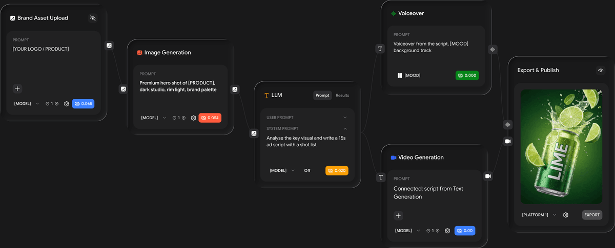 Workflow canvas: brand asset upload, image generation, LLM, voiceover and video generation nodes wired into an export step